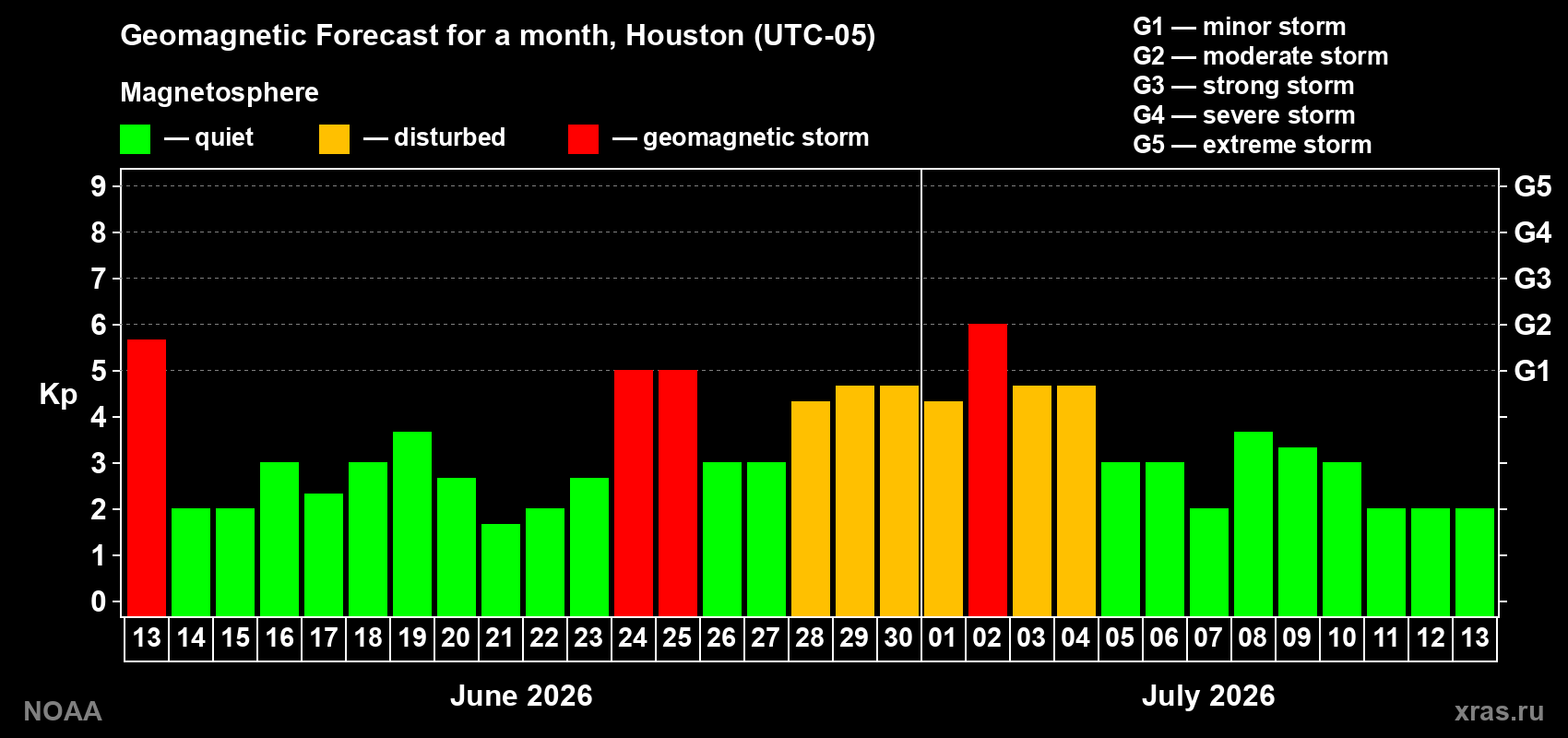 Forecast of the daily maximal value of geomagnetic index Kp for <b>1 month</b> (31 days) <b>from Jun 13, 2026 to Jul 13, 2026</b>