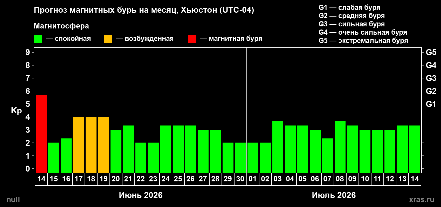 Прогноз максимального суточного геомагнитного индекса Kp на <b>1 месяц</b> (31 день) <b>с 14 июня по 14 июля 2026 г</b>