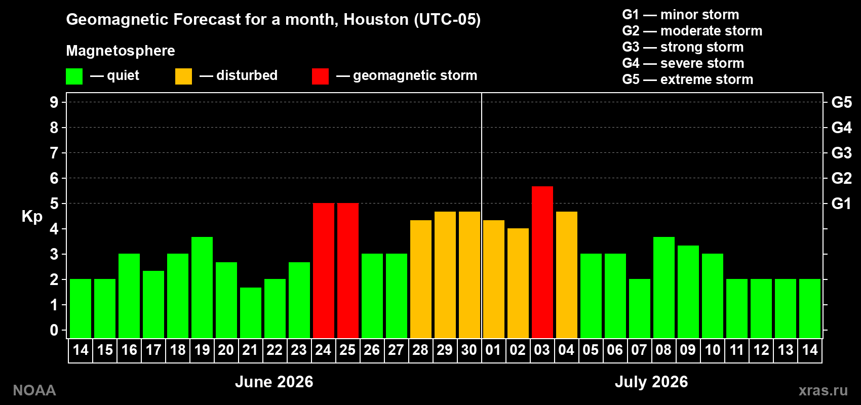 Forecast of the daily maximal value of geomagnetic index&nbsp;Kp for <b>1 month</b> (31 days) <b>from Jun 14, 2026 to Jul 14, 2026</b>