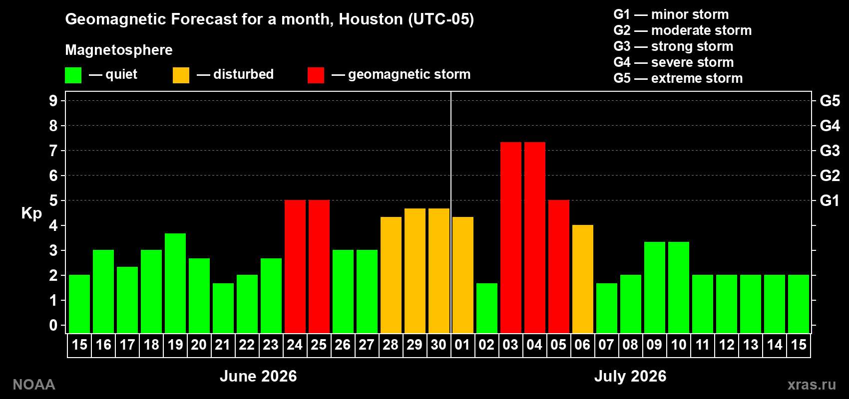Forecast of the daily maximal value of geomagnetic index Kp for <b>1 month</b> (31 days) <b>from Jun 15, 2026 to Jul 15, 2026</b>