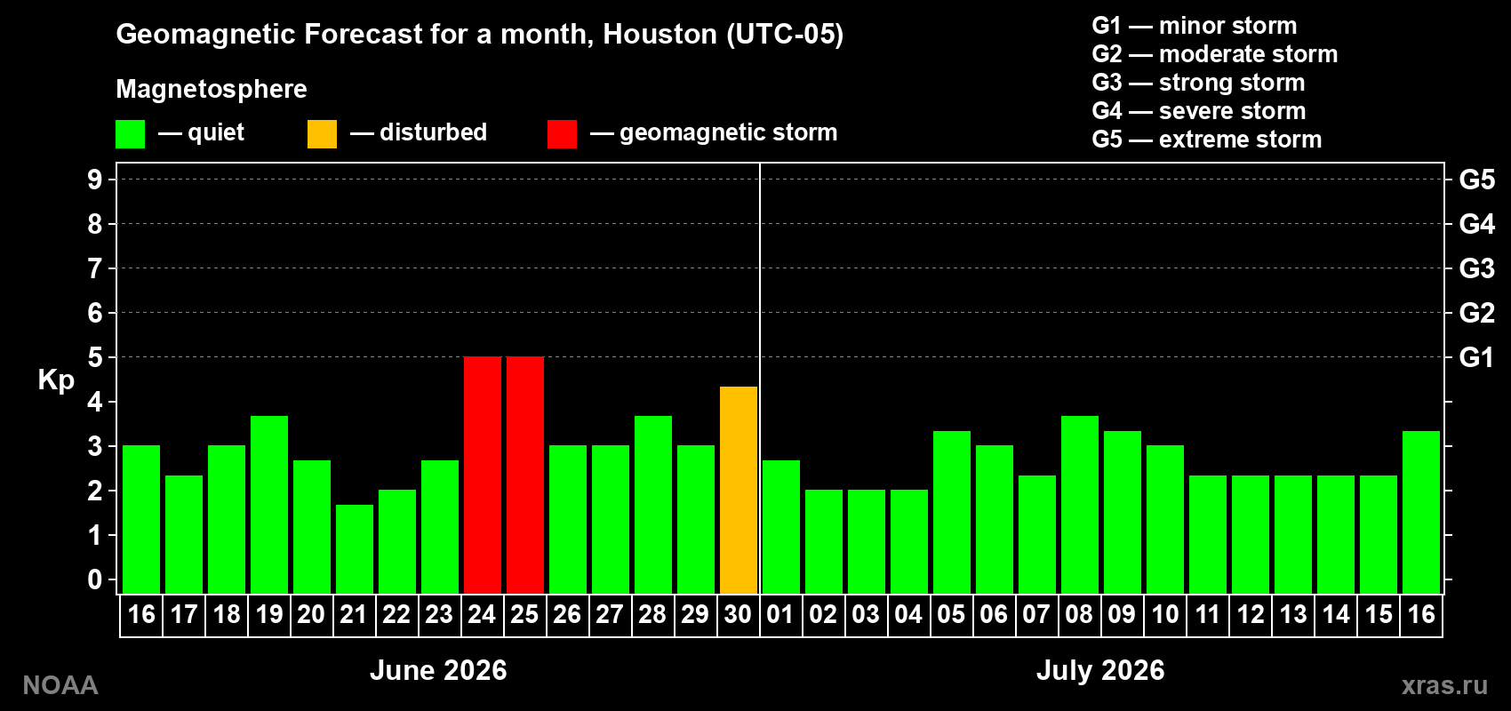 Forecast of the daily maximal value of geomagnetic index&nbsp;Kp for <b>1 month</b> (31 days) <b>from Jun 16, 2026 to Jul 16, 2026</b>