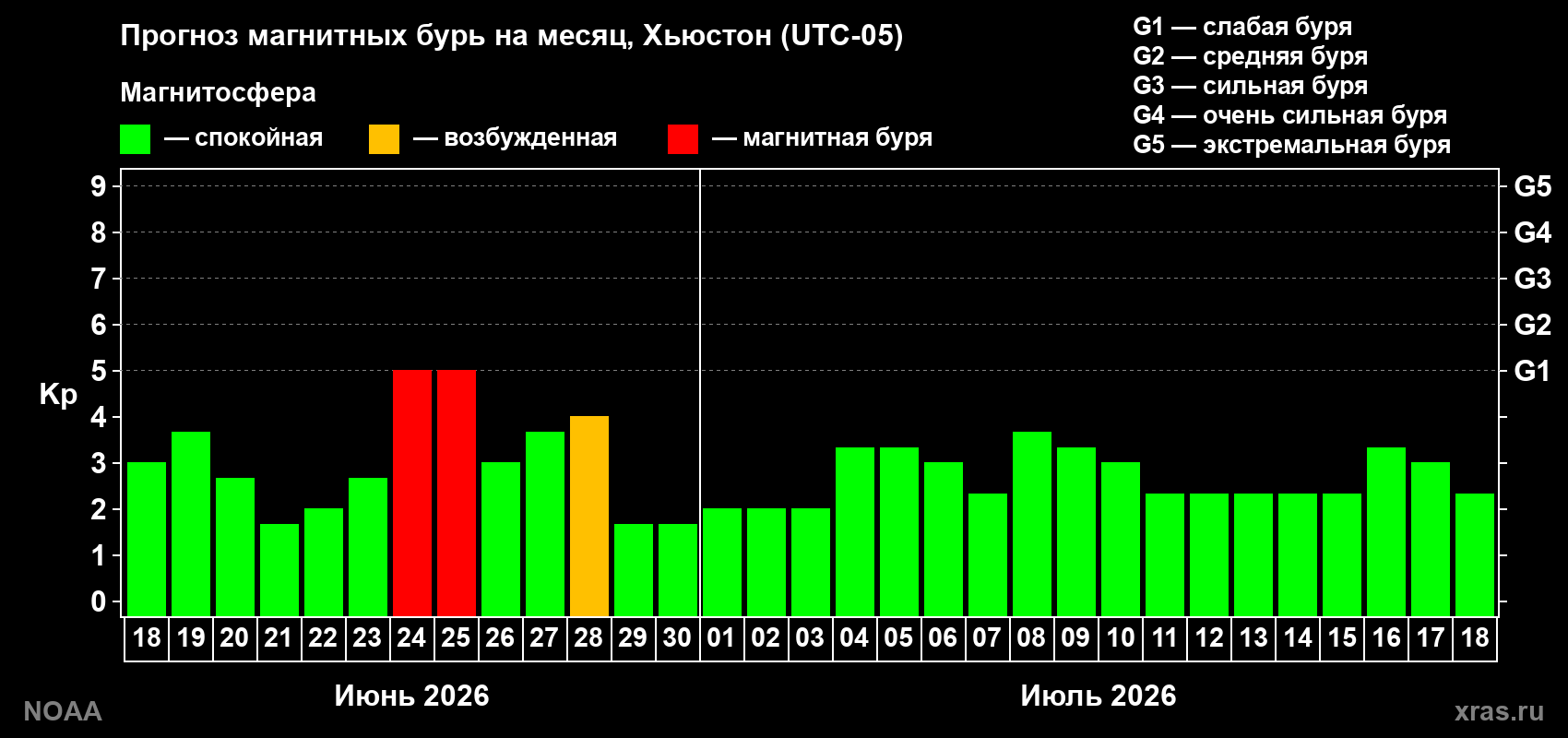 Прогноз максимального суточного геомагнитного индекса&nbsp;Kp на <b>1 месяц</b> (31 день) <b>с 18 июня по 18 июля 2026 г</b>