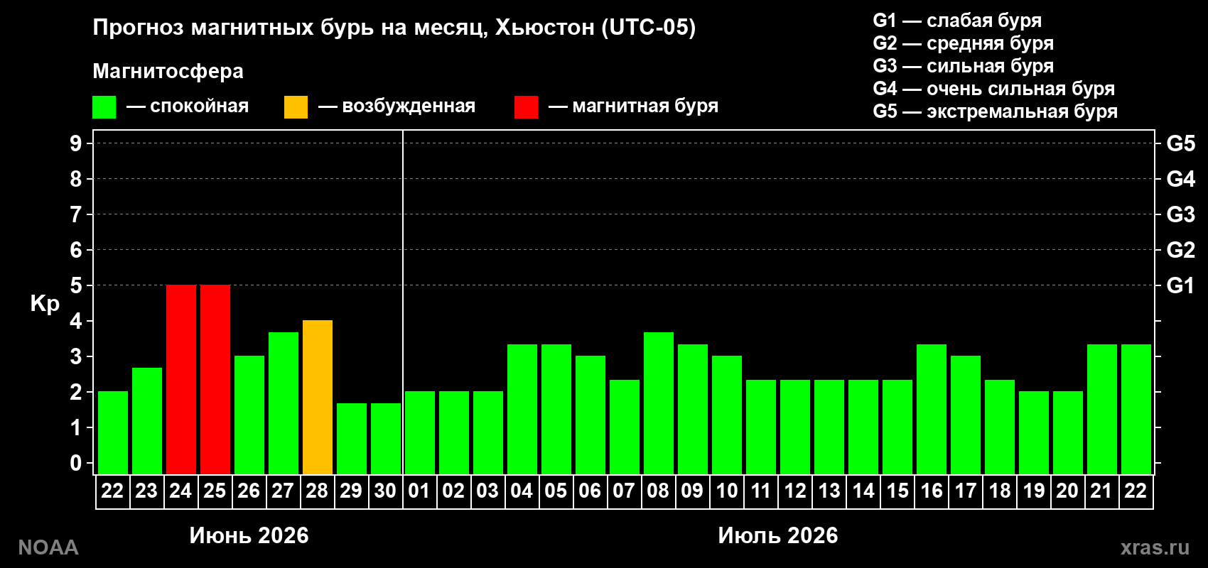 Прогноз максимального суточного геомагнитного индекса&nbsp;Kp на <b>1 месяц</b> (31 день) <b>с 22 июня по 22 июля 2026 г</b>