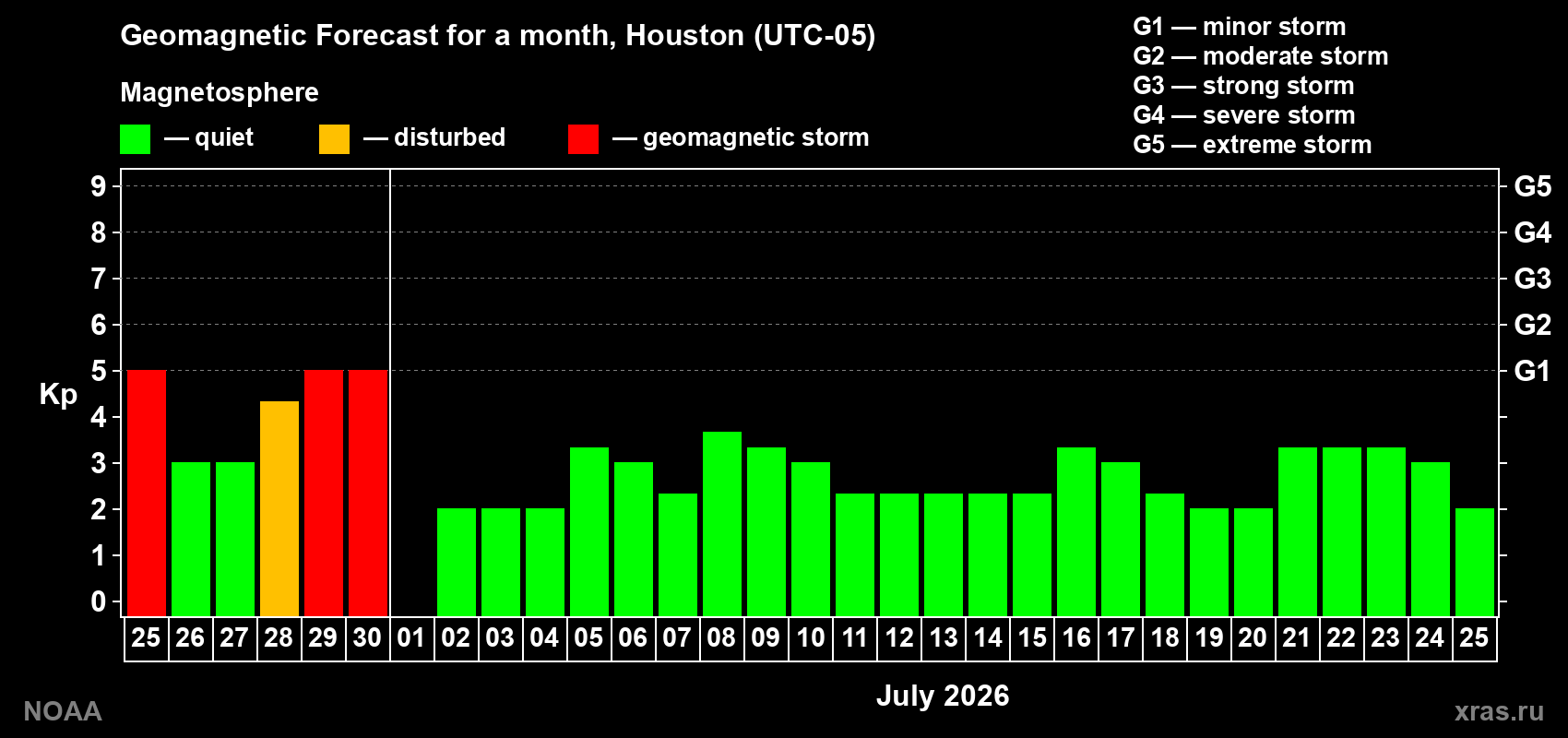 Forecast of the daily maximal value of geomagnetic index&nbsp;Kp for <b>1 month</b> (31 days) <b>from Jun 25, 2026 to Jul 25, 2026</b>