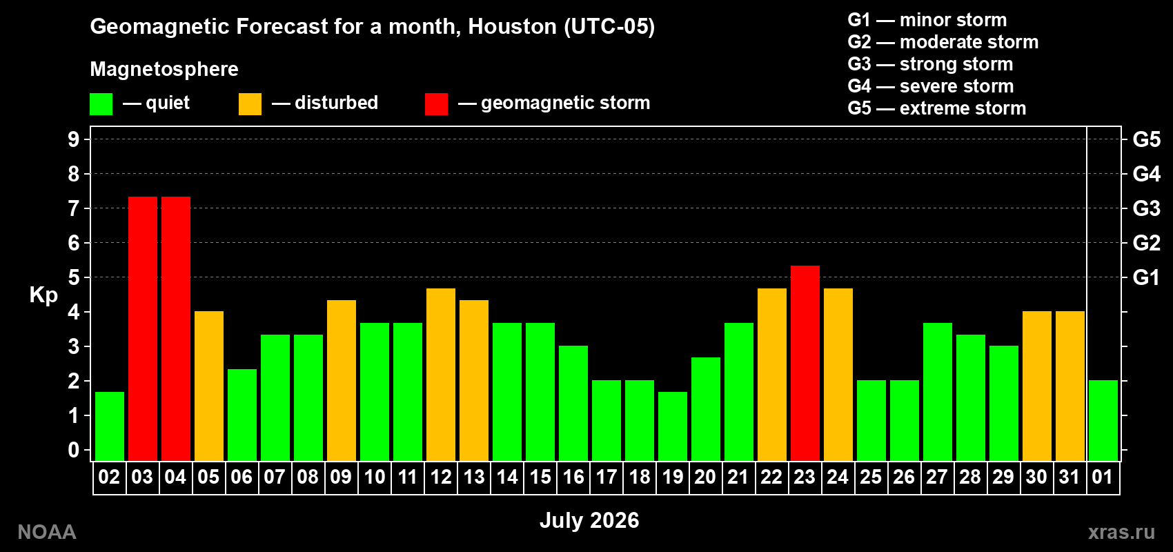 Geomagnetic index Kp forecast for the next month