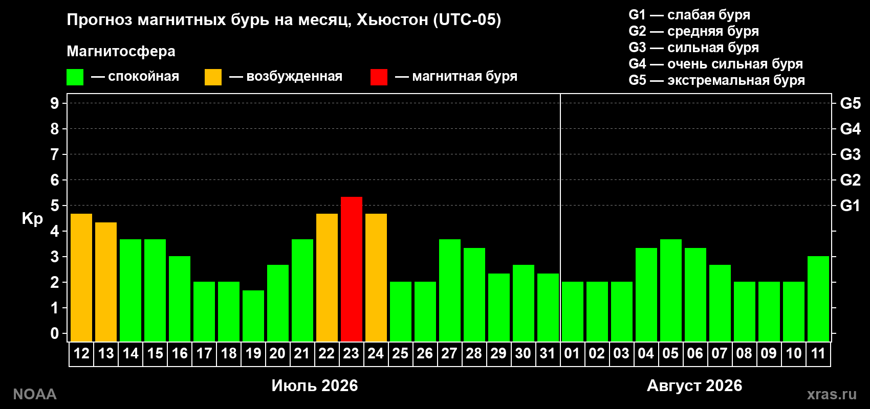 Прогноз геомагнитного индекса Kp на следующий месяц