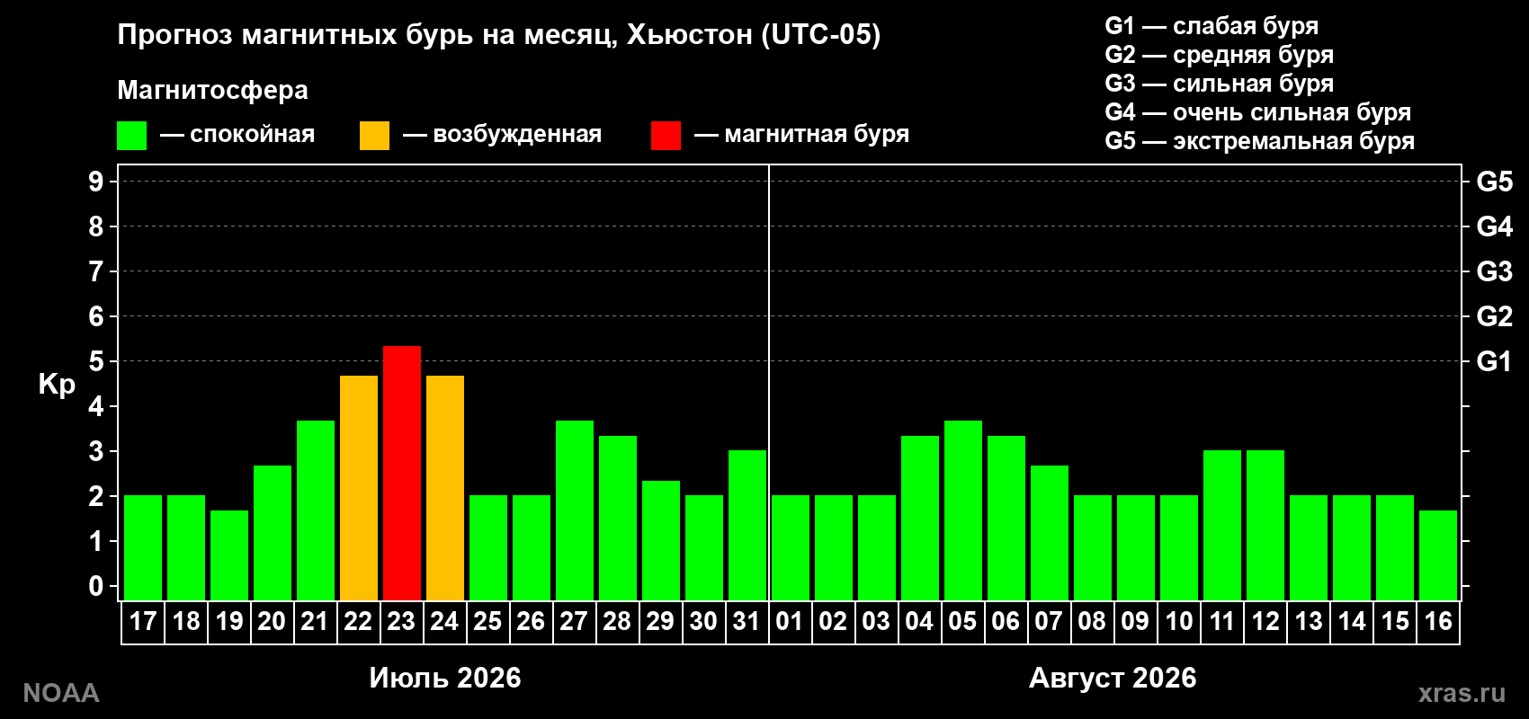 Прогноз геомагнитного индекса Kp на следующий месяц