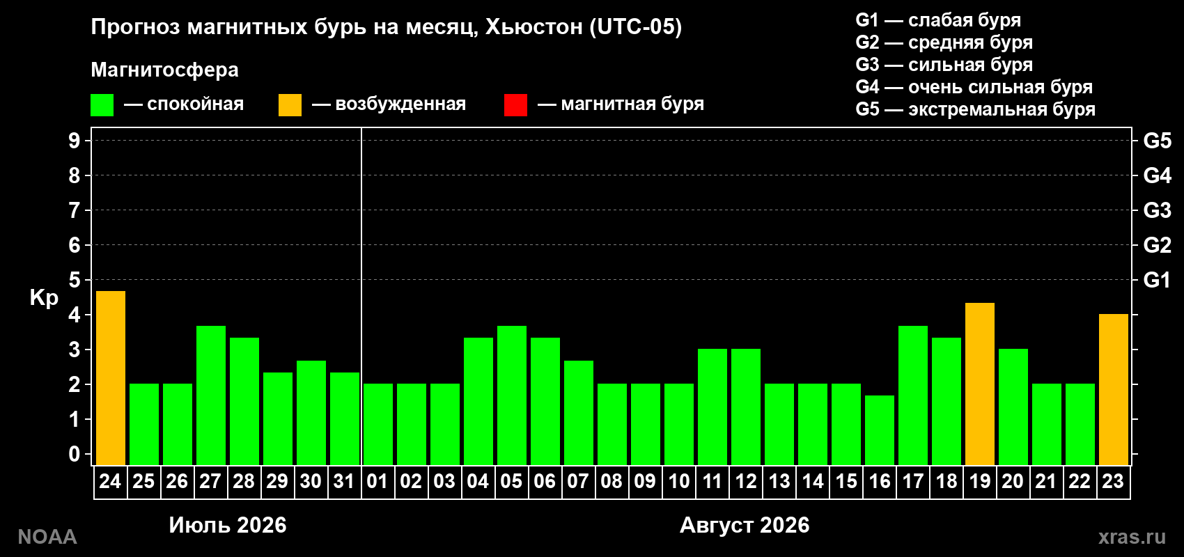Прогноз геомагнитного индекса Kp на следующий месяц
