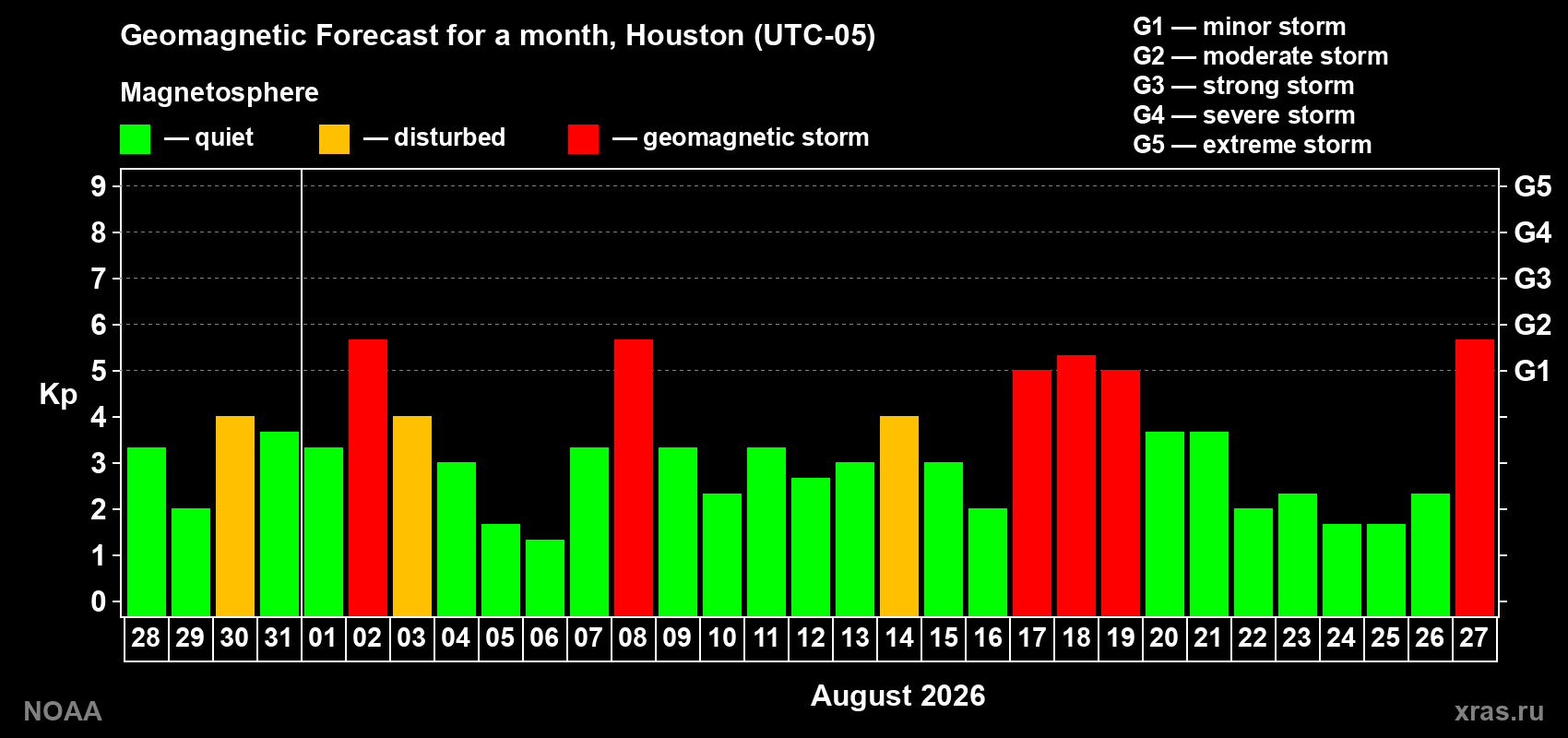 Geomagnetic index Kp forecast for the next month