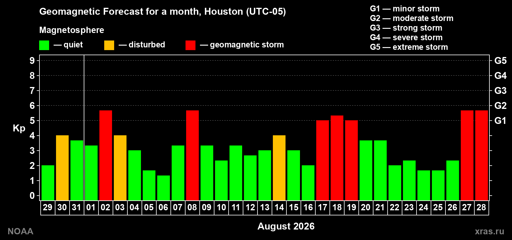 Geomagnetic index Kp forecast for the next month