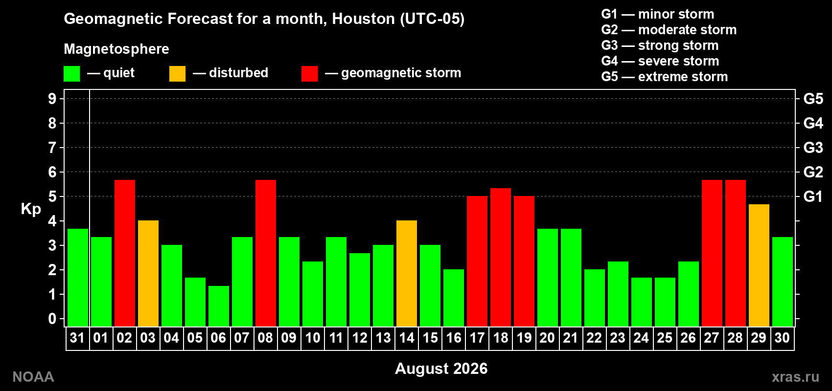 Geomagnetic index Kp forecast for the next month