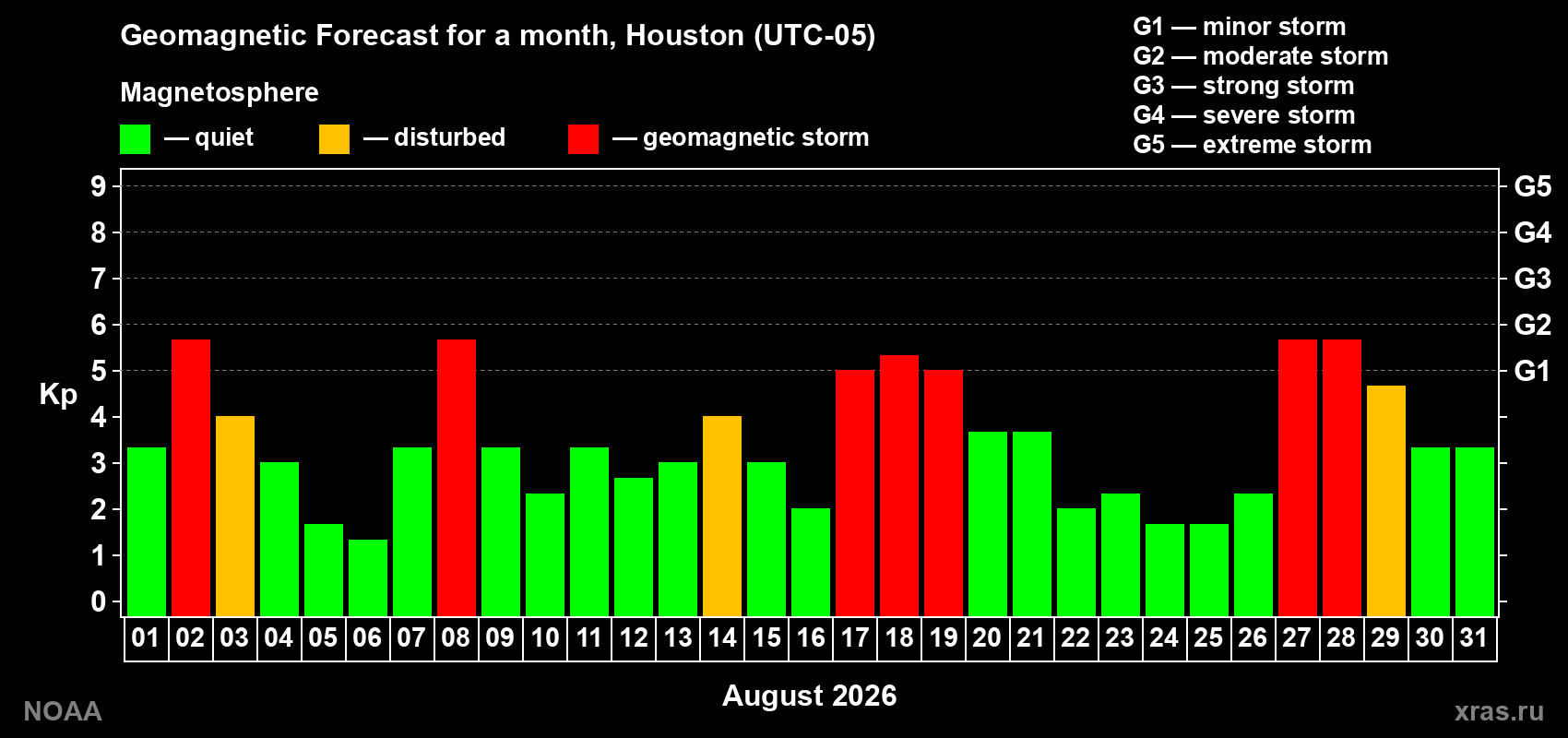 Geomagnetic index Kp forecast for the next month