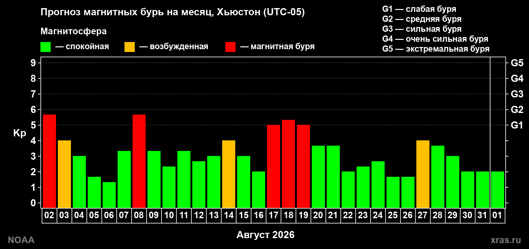 Прогноз геомагнитного индекса Kp на следующий месяц