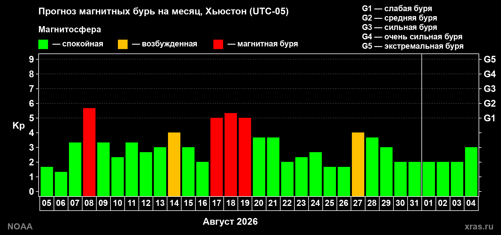 Прогноз геомагнитного индекса Kp на следующий месяц