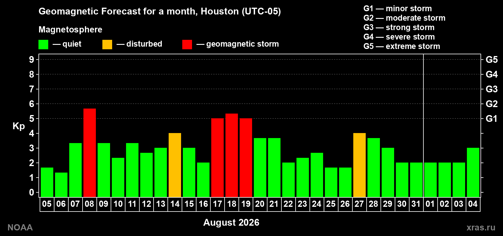 Geomagnetic index Kp forecast for the next month