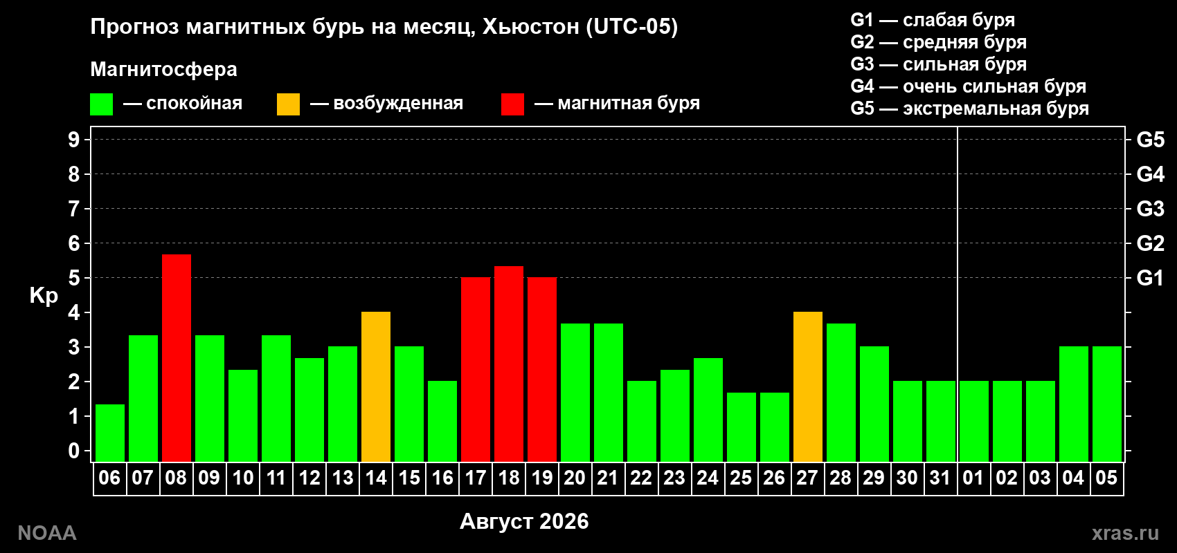 Прогноз геомагнитного индекса Kp на следующий месяц