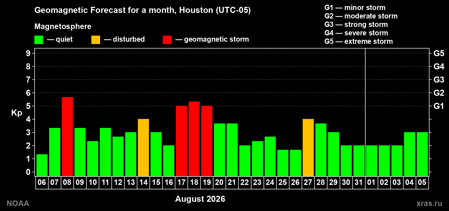 Geomagnetic index Kp forecast for the next month