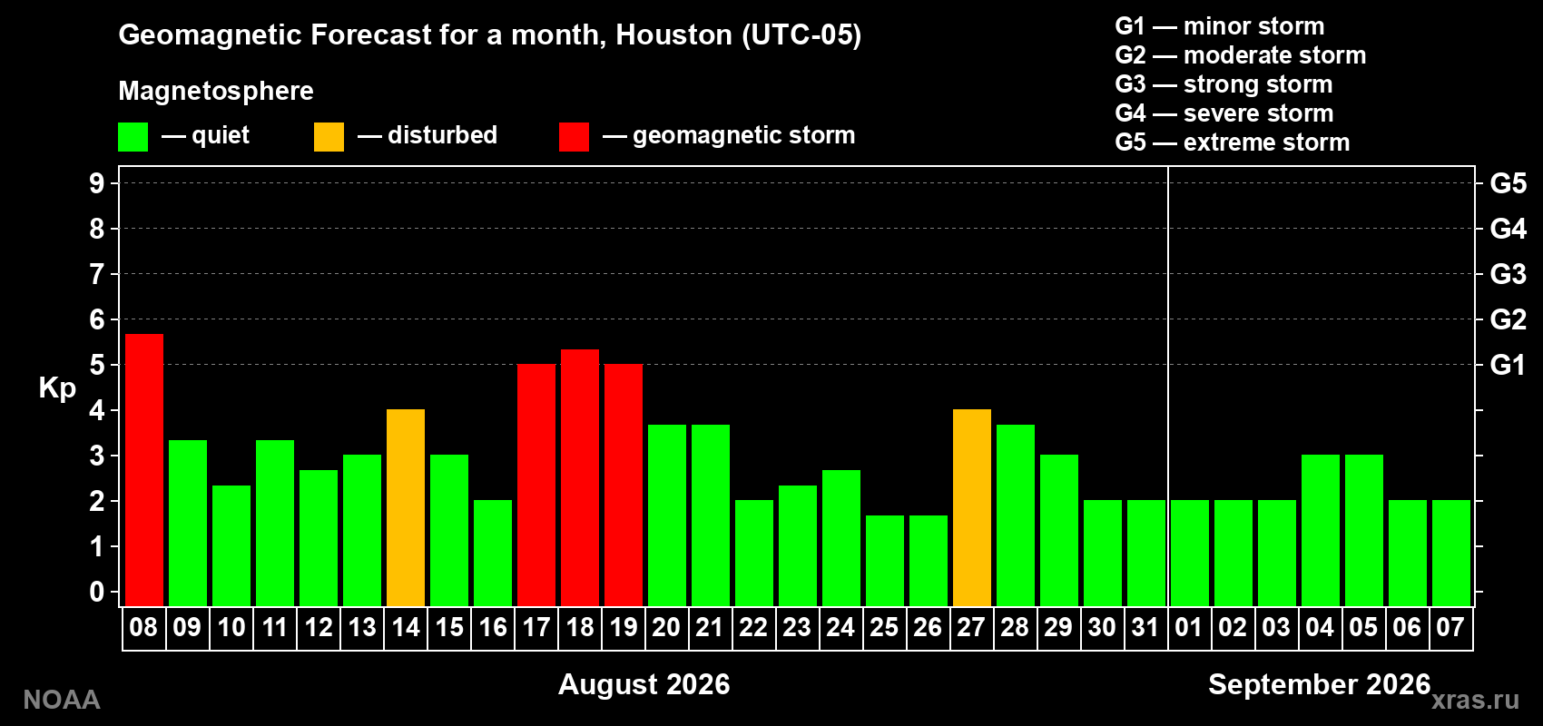 Geomagnetic index Kp forecast for the next month