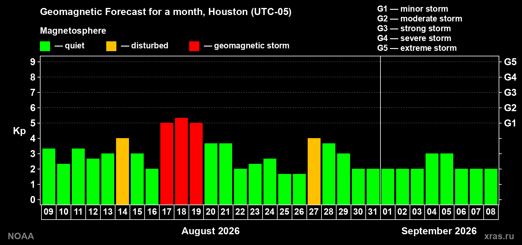 Geomagnetic index Kp forecast for the next month