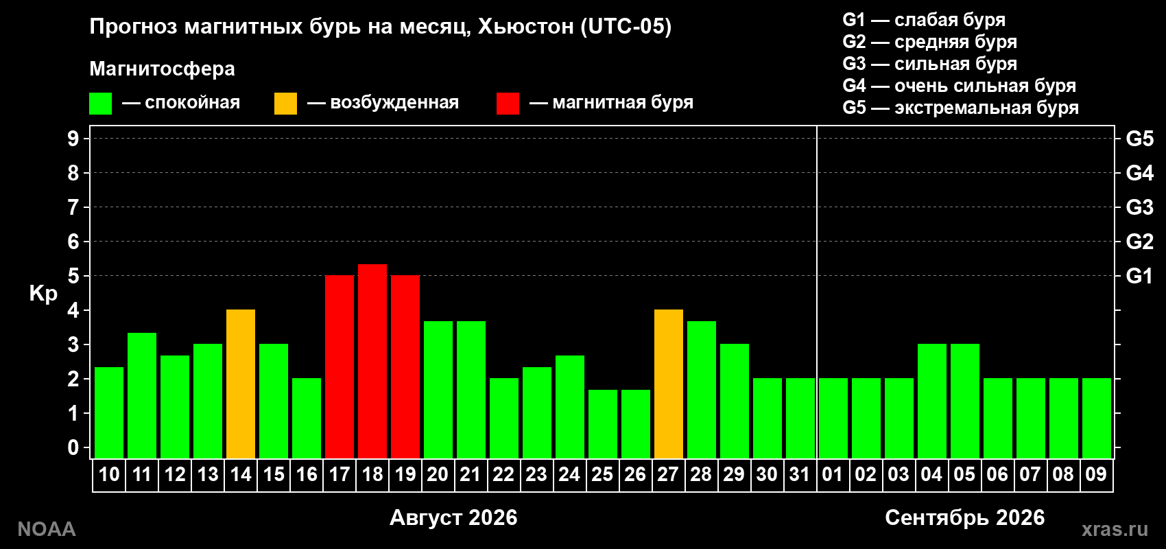 Прогноз геомагнитного индекса Kp на следующий месяц