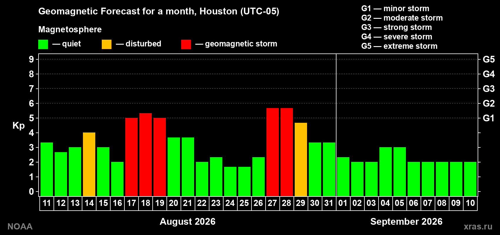 Geomagnetic index Kp forecast for the next month