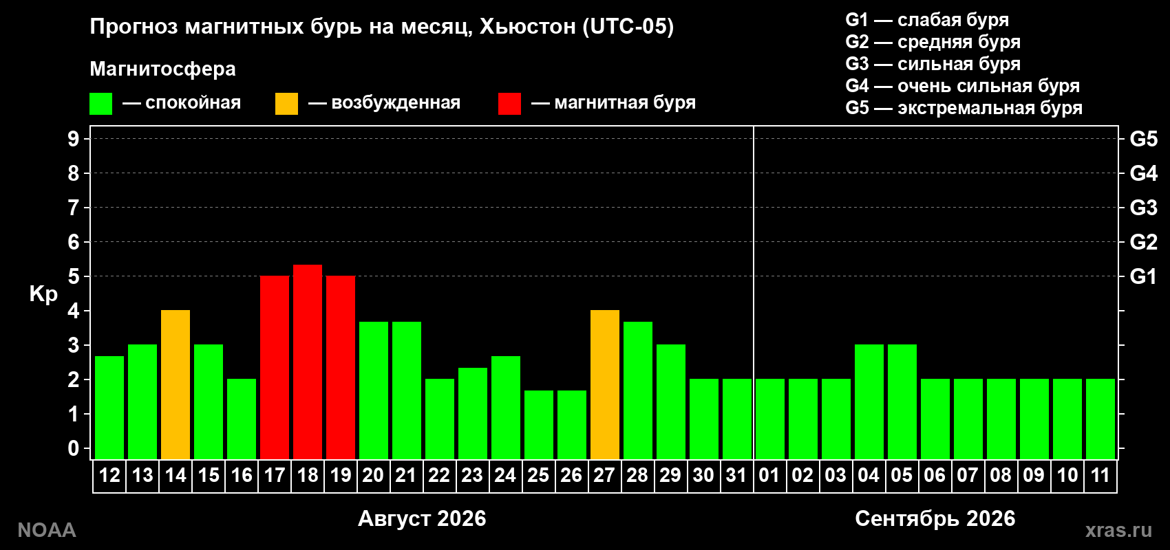 Прогноз геомагнитного индекса Kp на следующий месяц