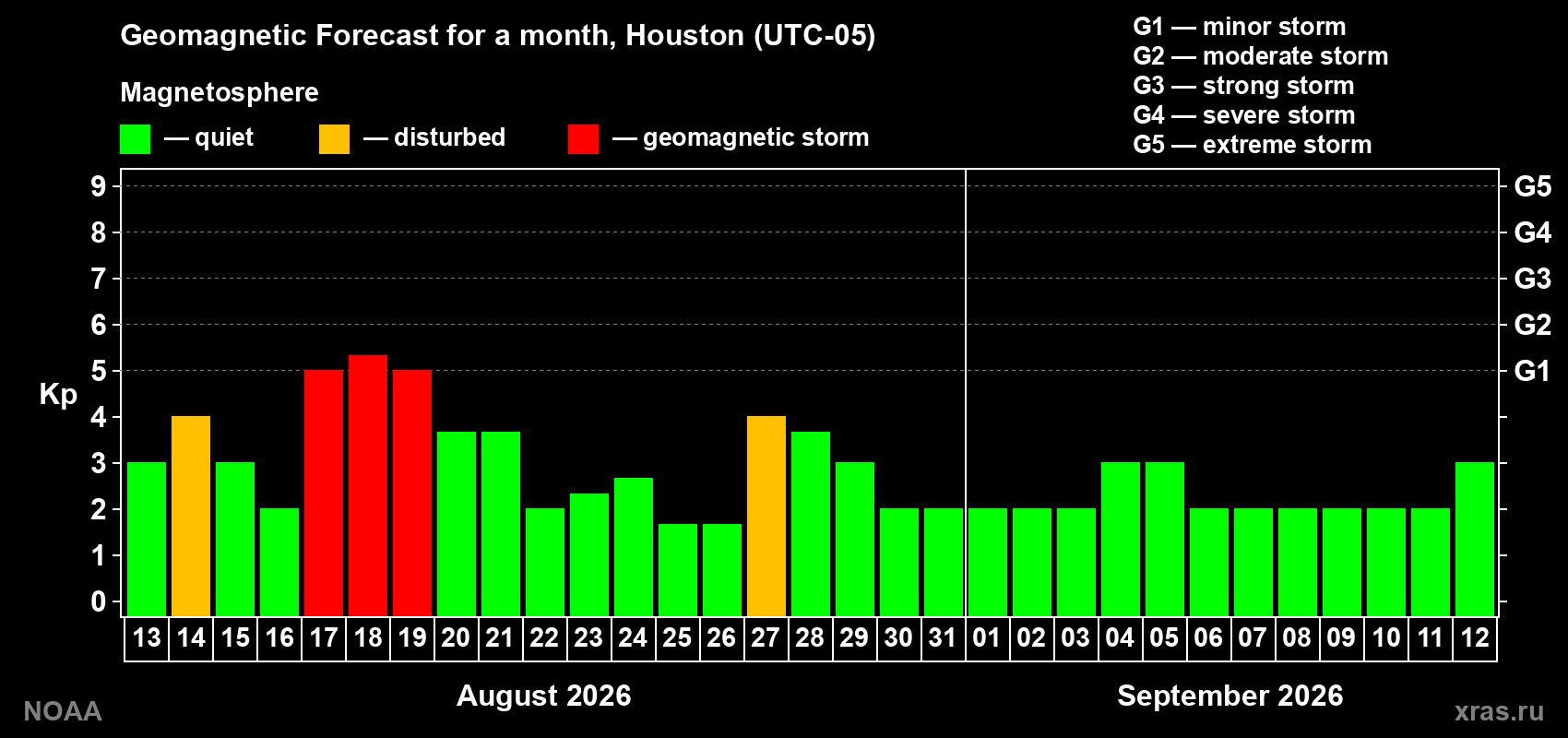 Geomagnetic index Kp forecast for the next month