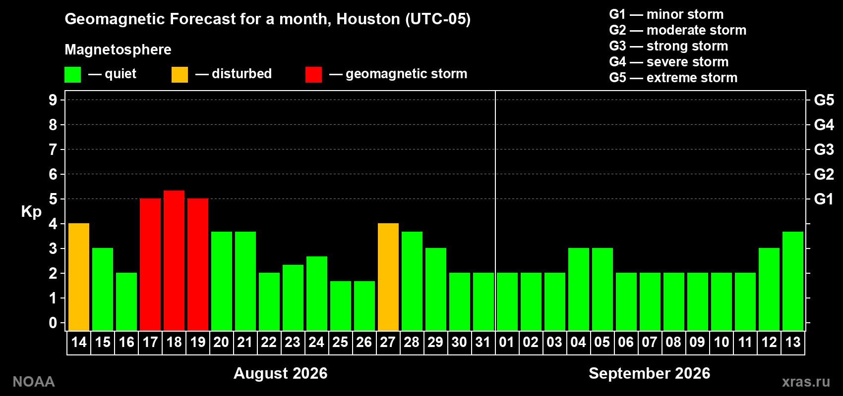 Geomagnetic index Kp forecast for the next month