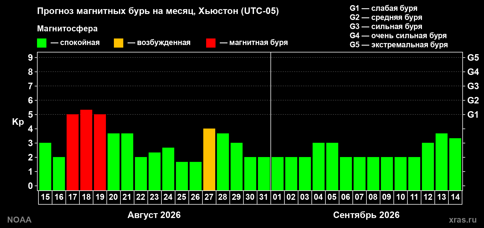 Прогноз геомагнитного индекса Kp на следующий месяц
