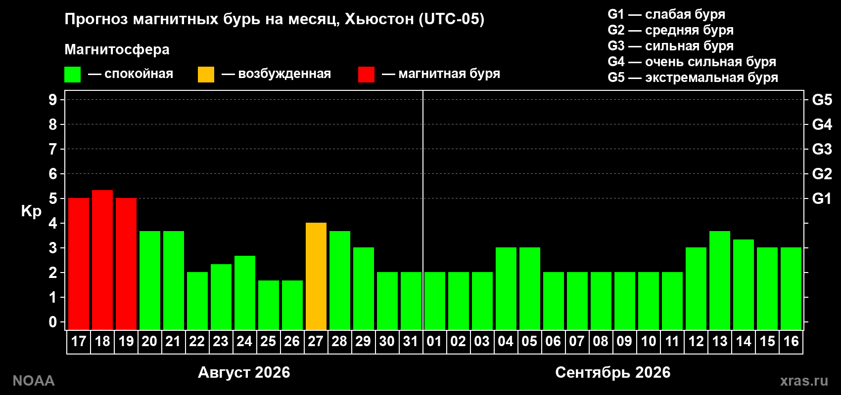 Прогноз геомагнитного индекса Kp на следующий месяц