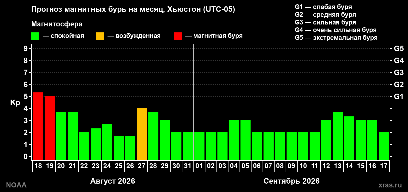 Прогноз геомагнитного индекса Kp на следующий месяц