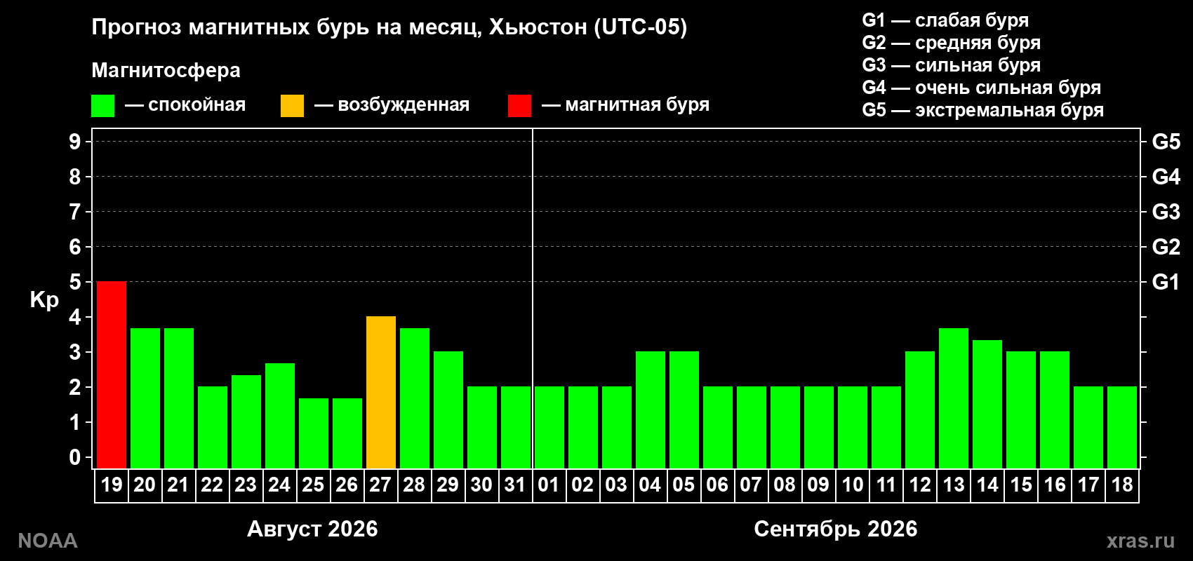 Прогноз геомагнитного индекса Kp на следующий месяц