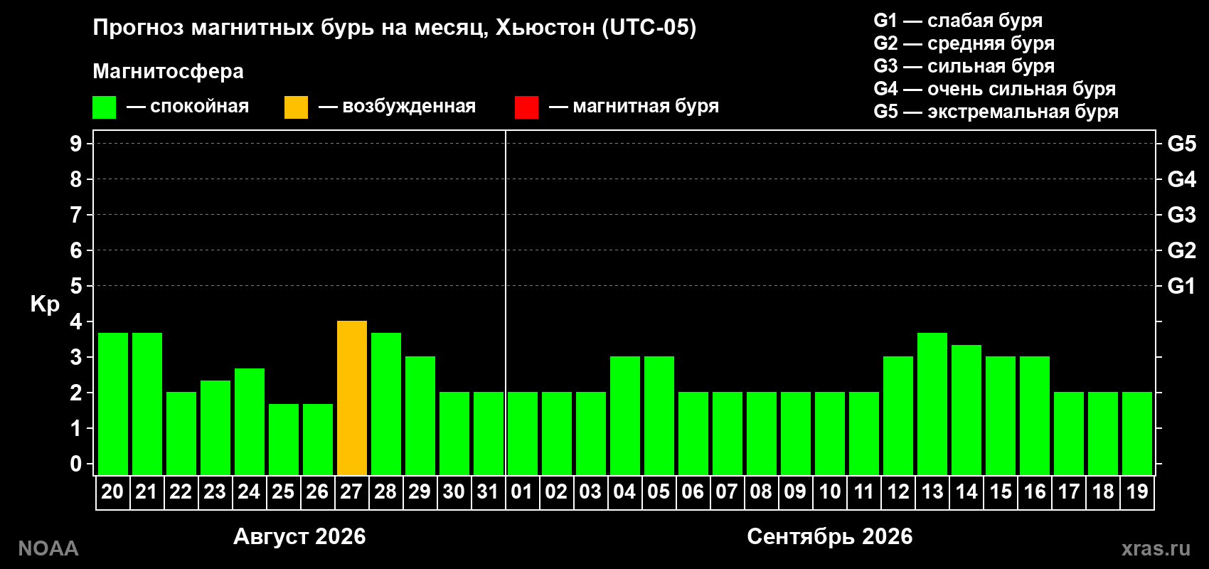 Прогноз геомагнитного индекса Kp на следующий месяц