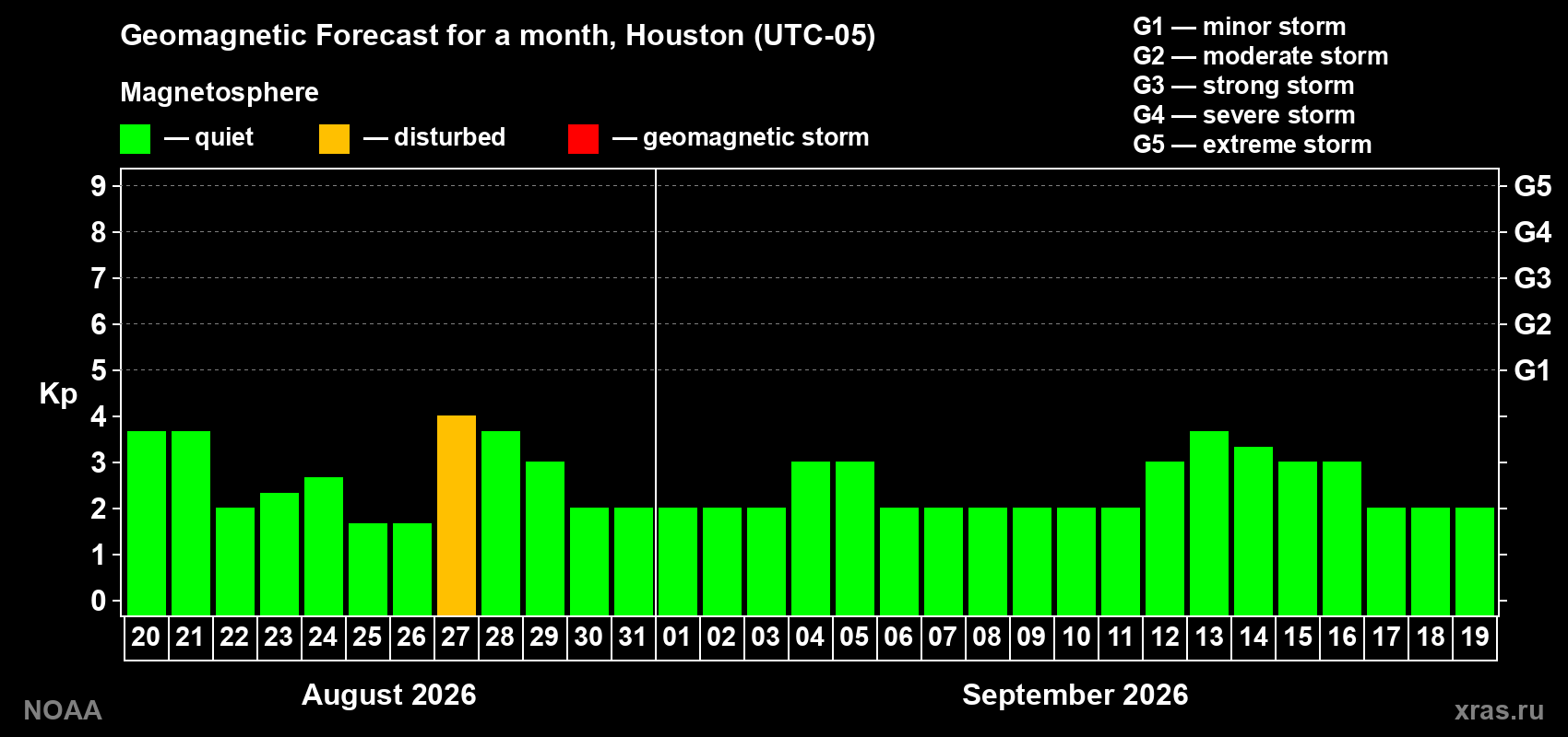 Geomagnetic index Kp forecast for the next month