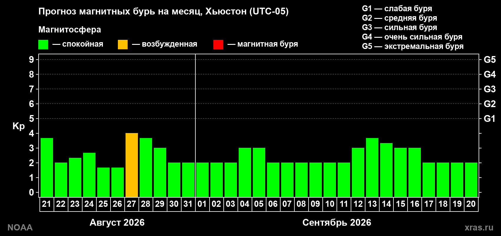 Прогноз геомагнитного индекса Kp на следующий месяц