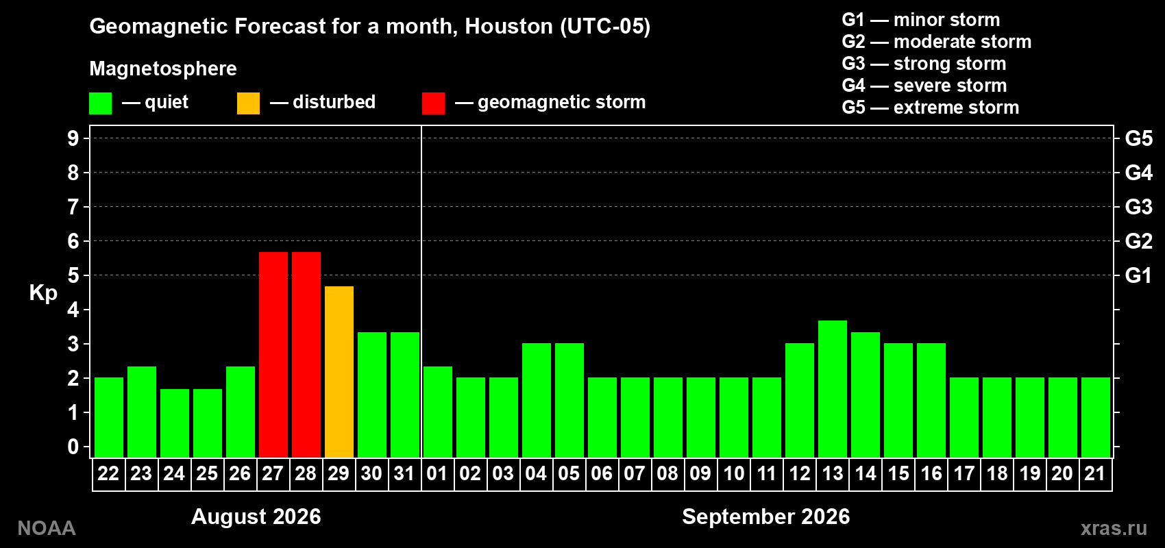 Geomagnetic index Kp forecast for the next month