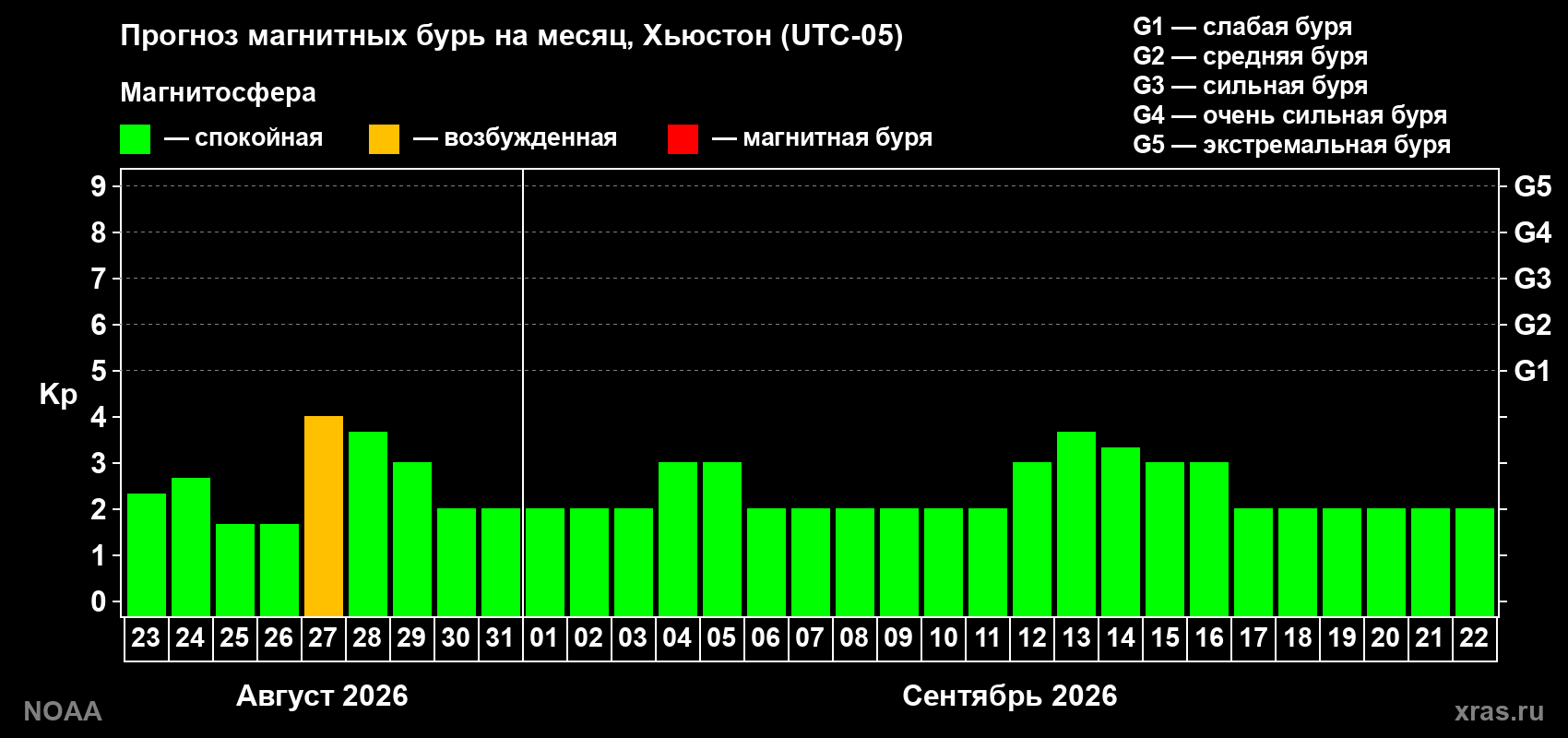 Прогноз геомагнитного индекса Kp на следующий месяц
