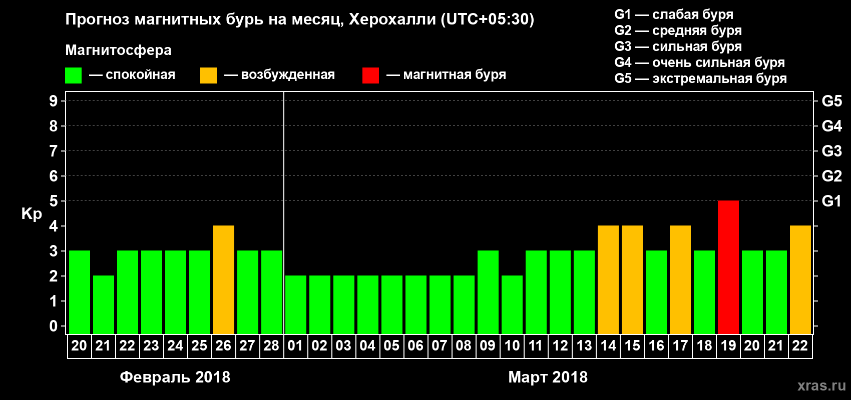 Прогноз максимального суточного геомагнитного индекса Kp на <b>1 месяц</b> (31 день) <b>с 20 февраля по 22 марта 2018 г</b>
