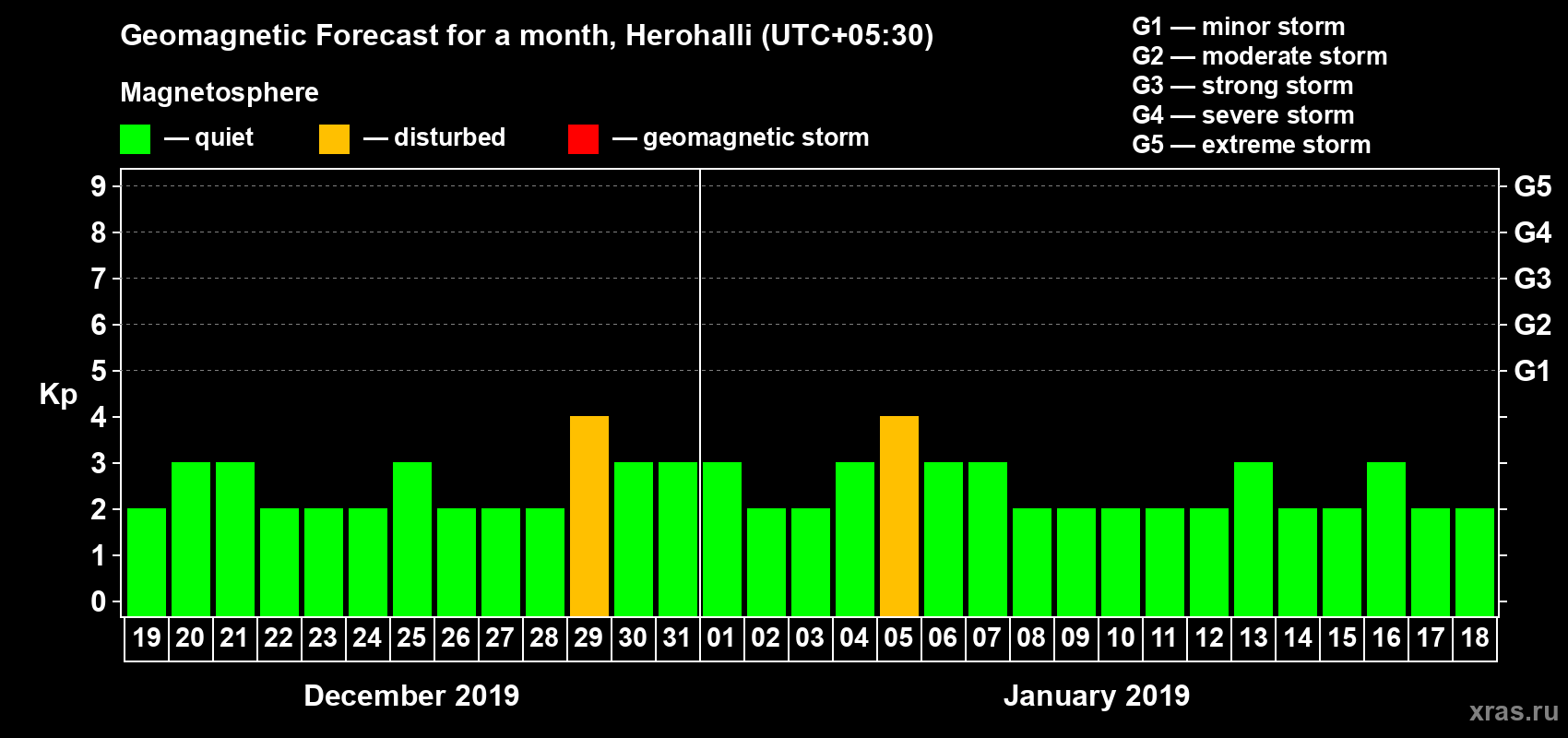 Forecast of the daily maximal value of geomagnetic index Kp for <b>1 month</b> (31 days) <b>from Dec 19, 2018 to Jan 18, 2019</b>