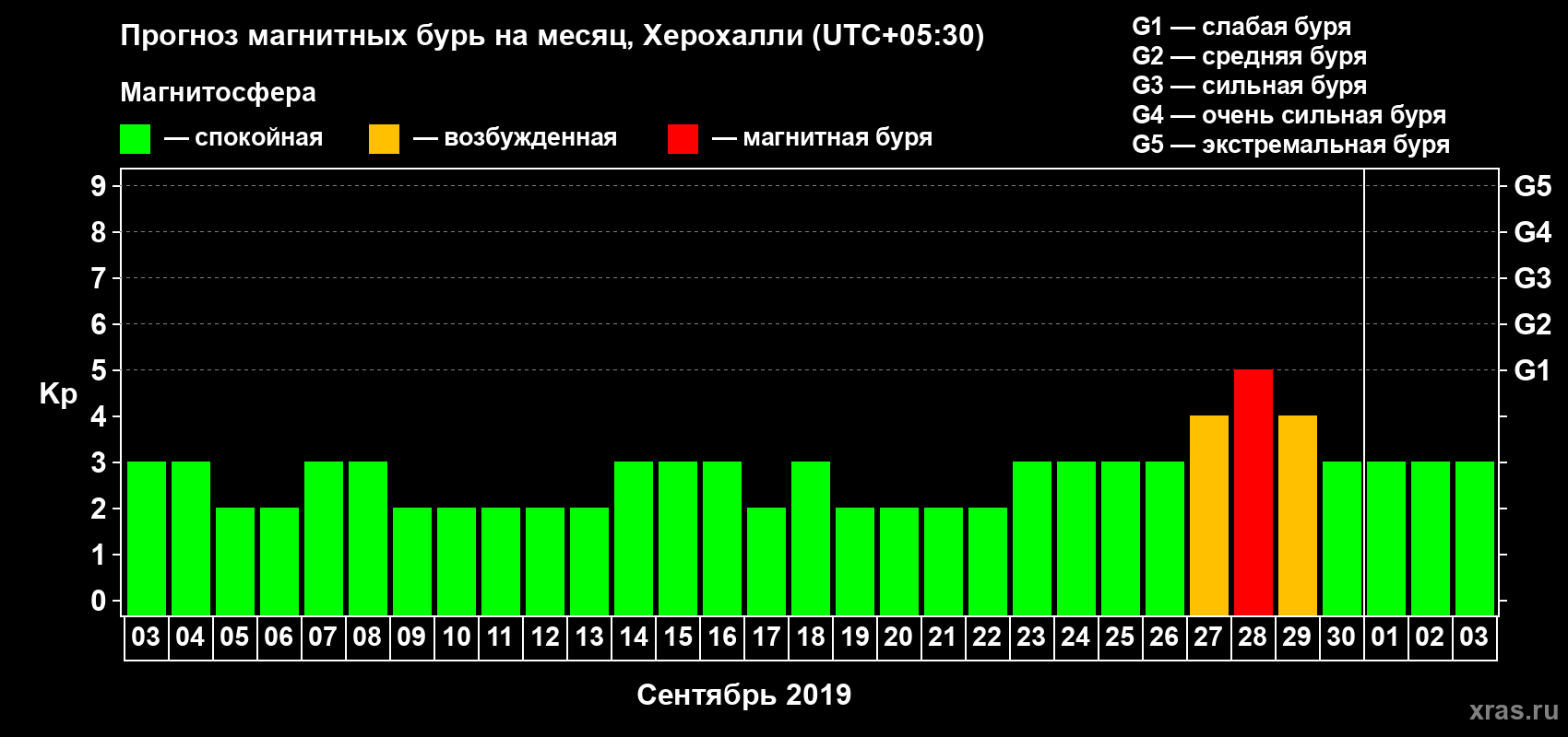 Прогноз максимального суточного геомагнитного индекса Kp на <b>1 месяц</b> (31 день) <b>с 03 сентября по 03 октября 2019 г</b>