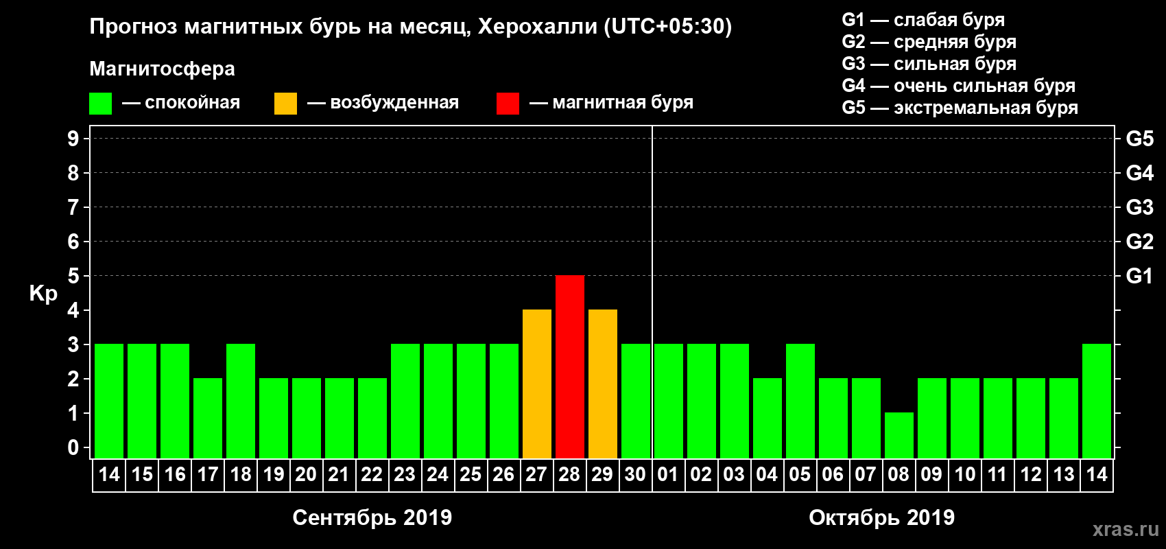 Прогноз максимального суточного геомагнитного индекса Kp на <b>1 месяц</b> (31 день) <b>с 14 сентября по 14 октября 2019 г</b>