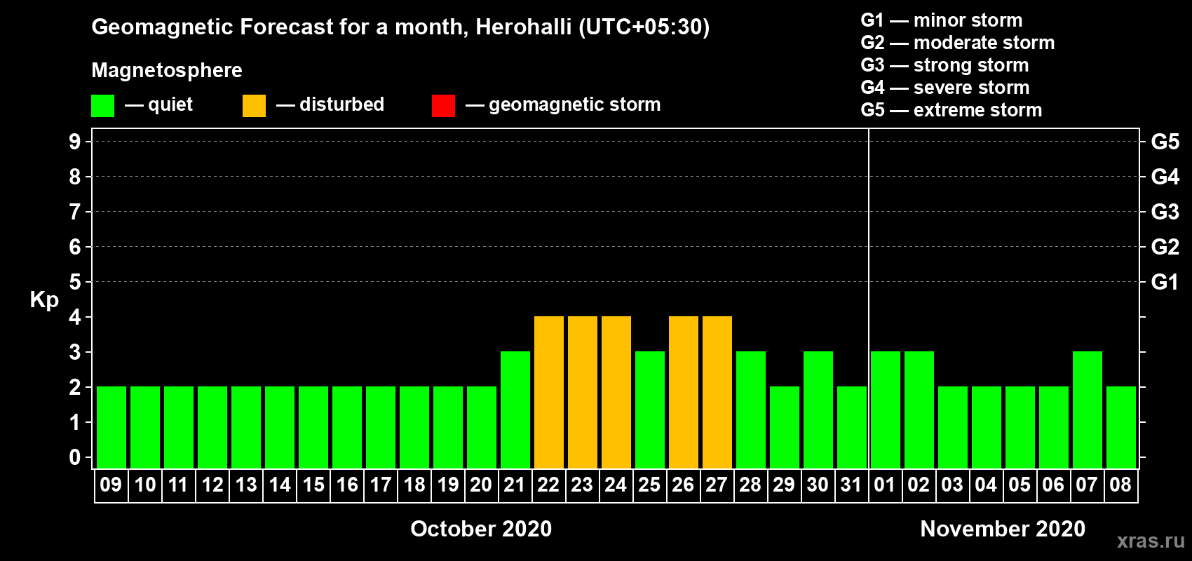 Forecast of the daily maximal value of geomagnetic index Kp for <b>1 month</b> (31 days) <b>from Oct 09, 2020 to Nov 08, 2020</b>