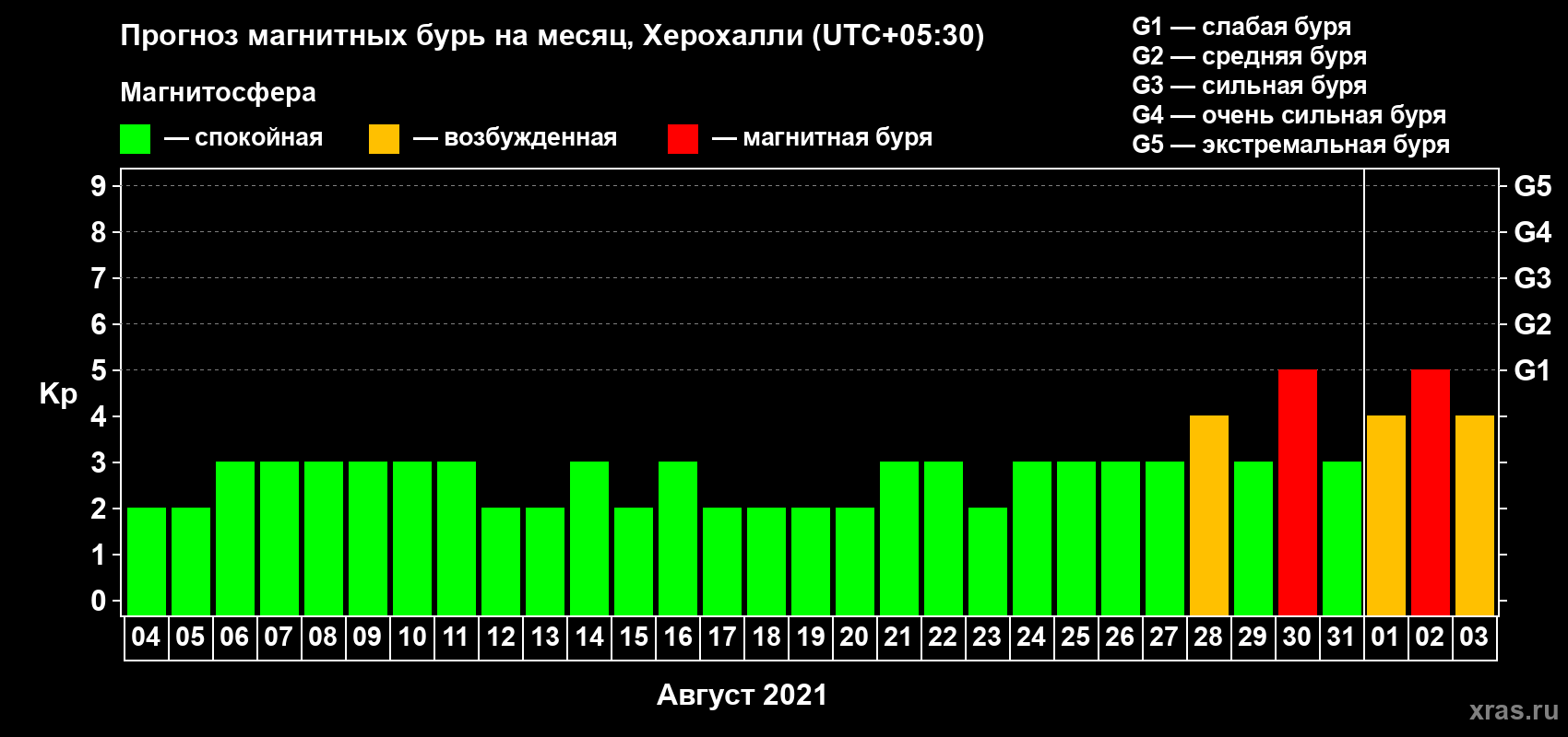 Прогноз максимального суточного геомагнитного индекса Kp на <b>1 месяц</b> (31 день) <b>с 04 августа по 03 сентября 2021 г</b>