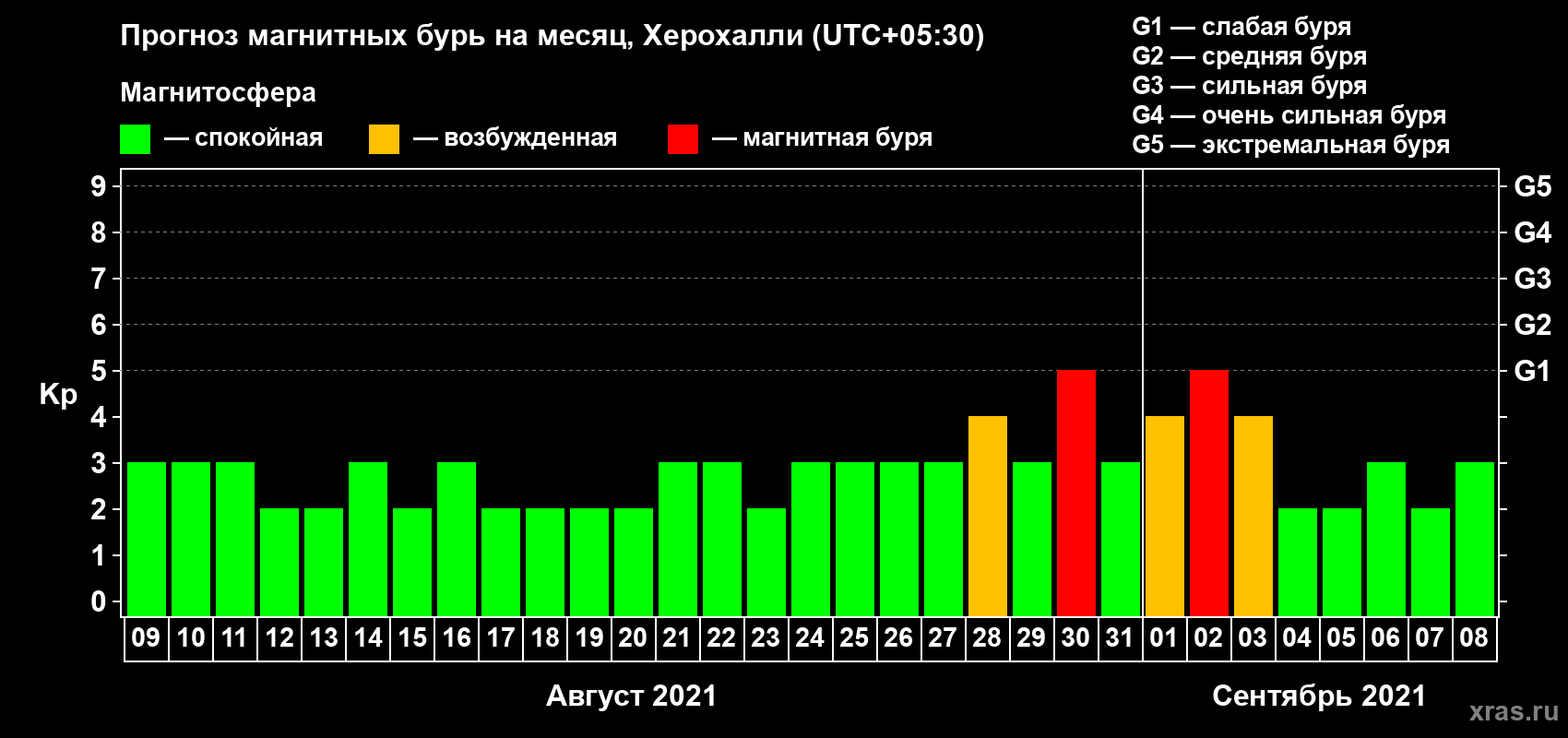 Прогноз максимального суточного геомагнитного индекса Kp на <b>1 месяц</b> (31 день) <b>с 09 августа по 08 сентября 2021 г</b>