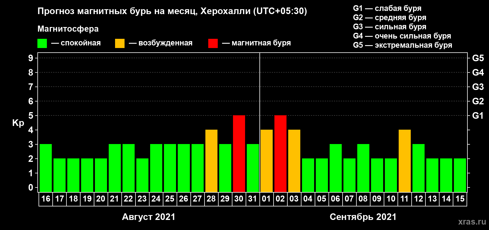 Прогноз максимального суточного геомагнитного индекса Kp на <b>1 месяц</b> (31 день) <b>с 16 августа по 15 сентября 2021 г</b>