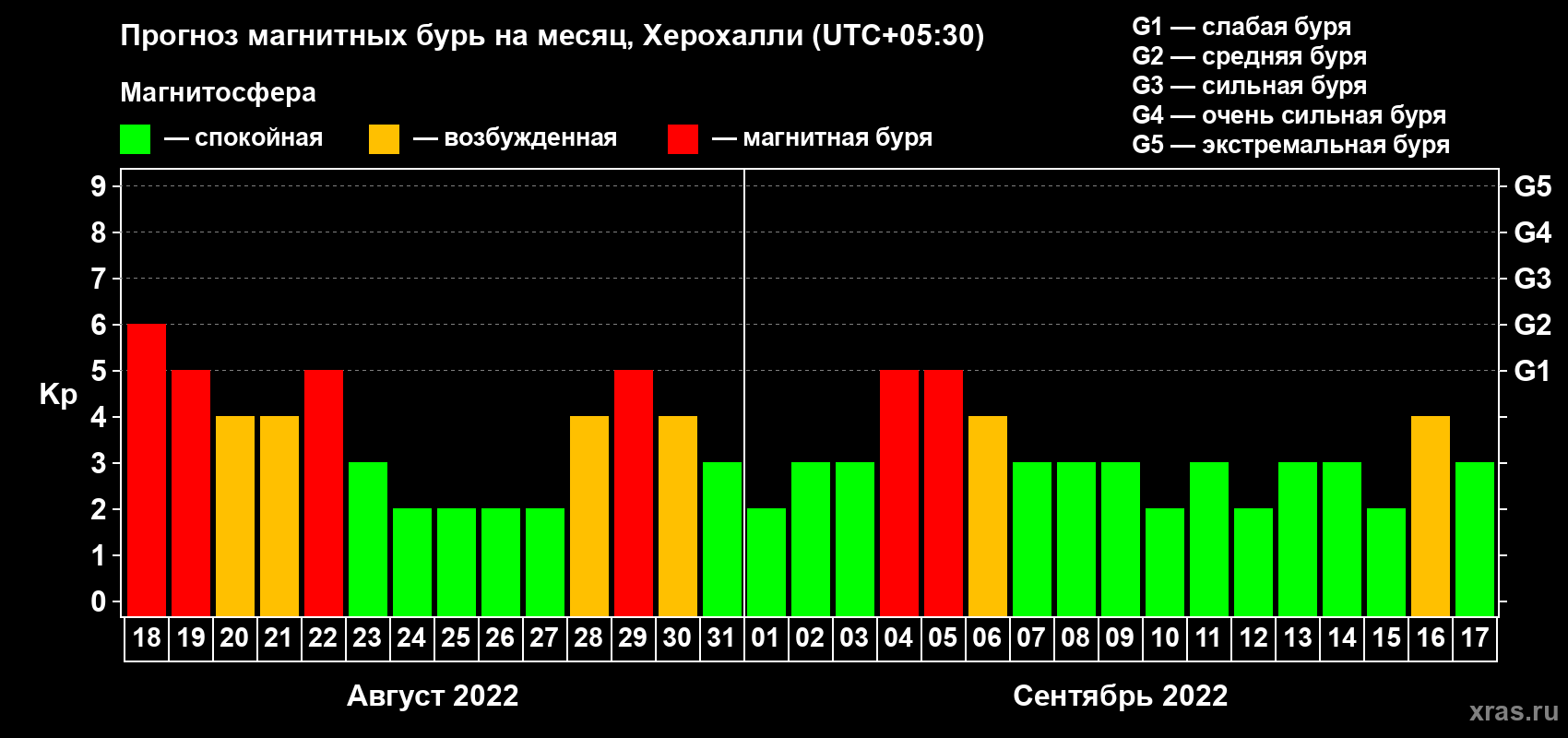 Прогноз максимального суточного геомагнитного индекса Kp на <b>1 месяц</b> (31 день) <b>с 18 августа по 17 сентября 2022 г</b>