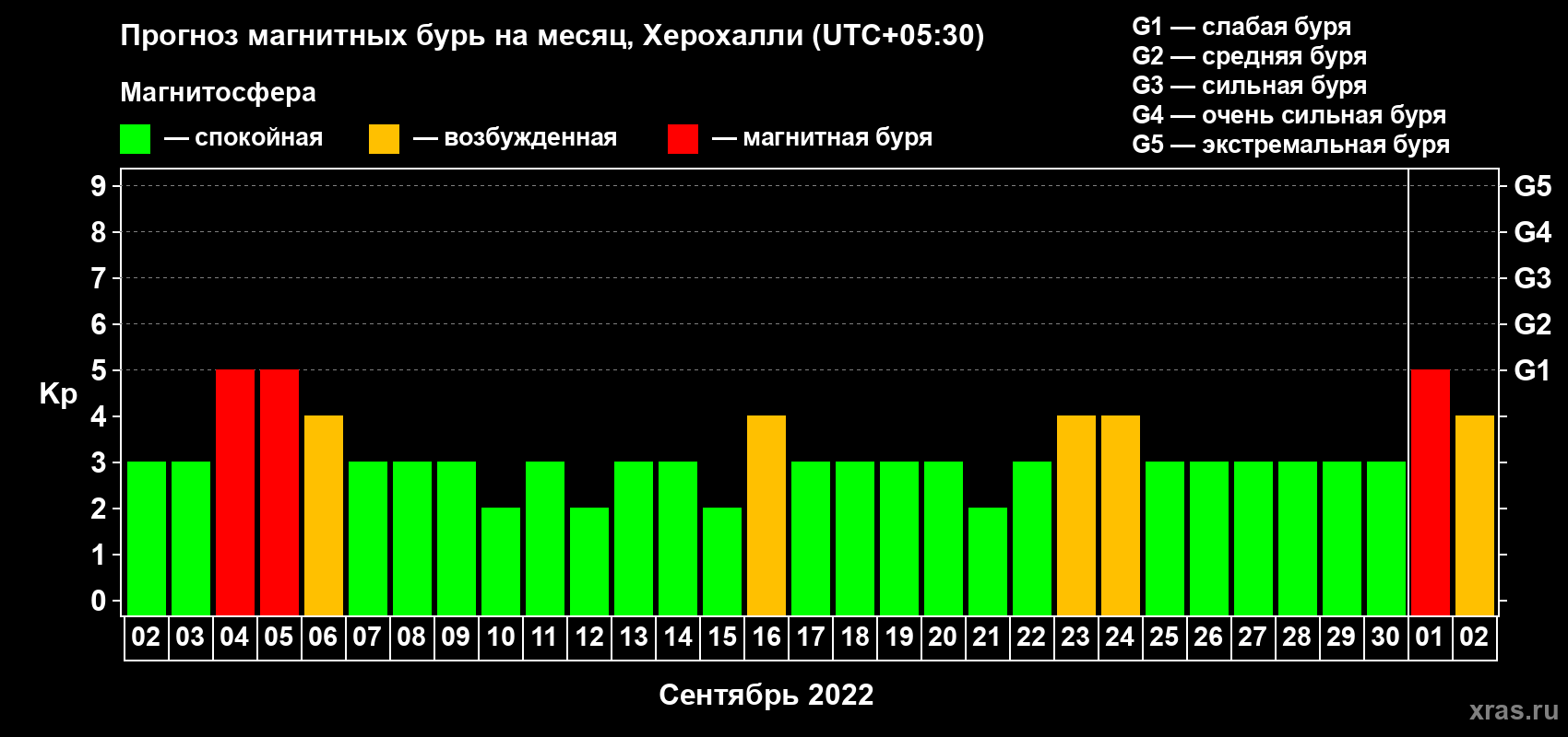Прогноз максимального суточного геомагнитного индекса Kp на <b>1 месяц</b> (31 день) <b>с 02 сентября по 02 октября 2022 г</b>
