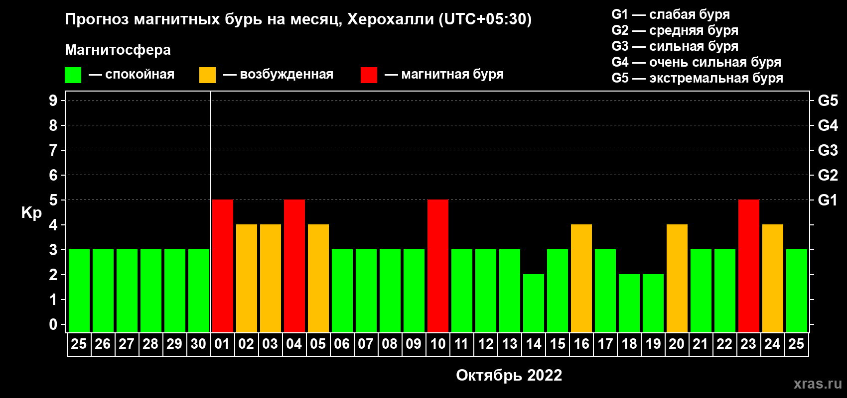 Прогноз максимального суточного геомагнитного индекса Kp на <b>1 месяц</b> (31 день) <b>с 25 сентября по 25 октября 2022 г</b>