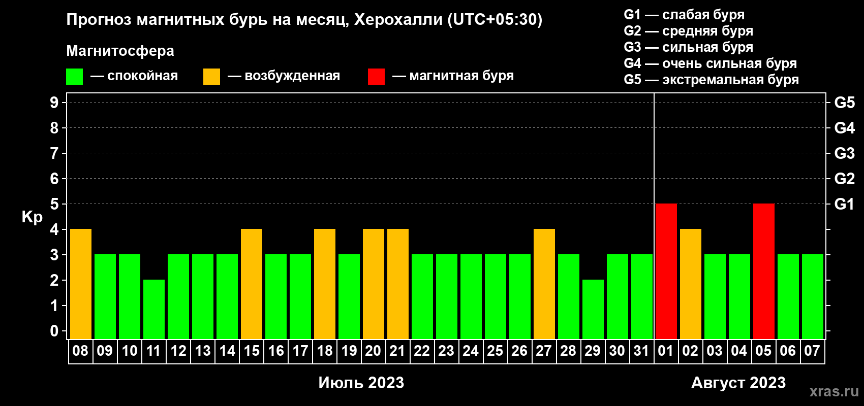 Прогноз максимального суточного геомагнитного индекса Kp на <b>1 месяц</b> (31 день) <b>с 08 июля по 07 августа 2023 г</b>