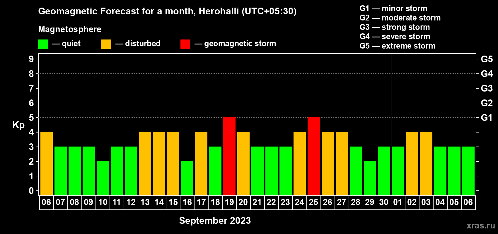 Forecast of the daily maximal value of geomagnetic index Kp for <b>1 month</b> (31 days) <b>from Sep 06, 2023 to Oct 06, 2023</b>